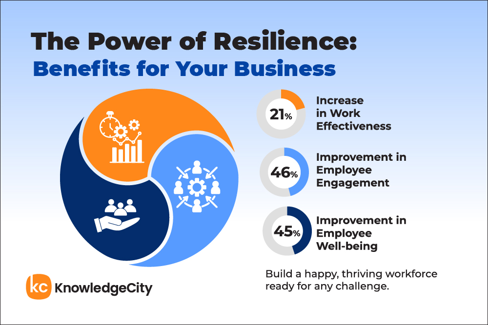 The Power of Resilience: Benefits for Your Business' with key metrics on employee outcomes.