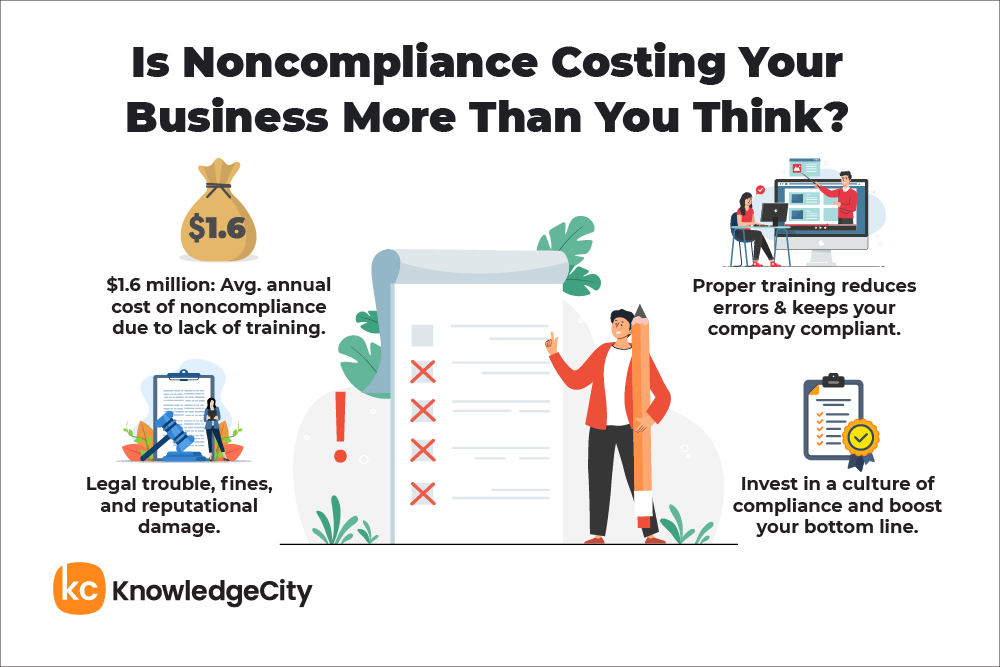 Infographic on the costs of noncompliance: $1.6 million average annual cost, legal trouble, and benefits of proper training for compliance.