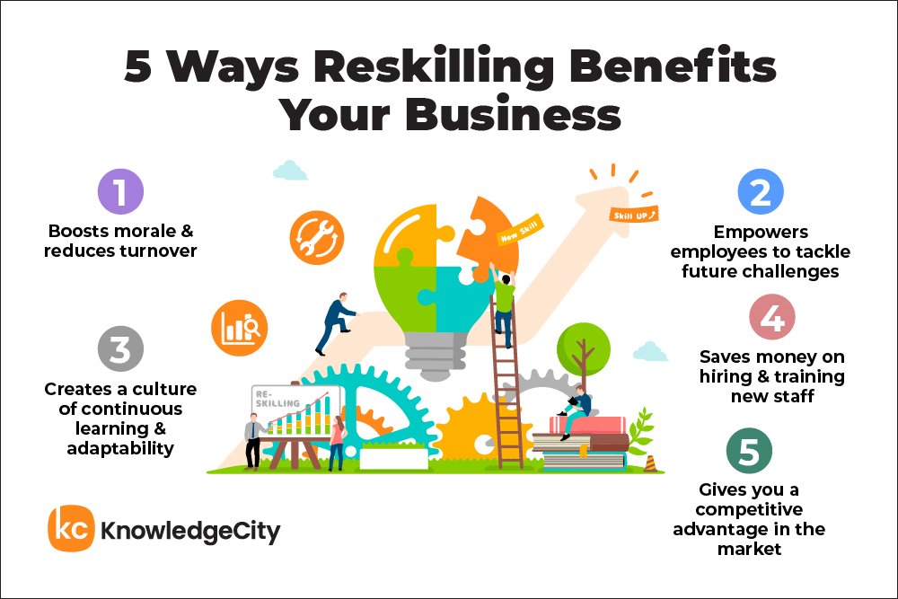 Infographic on 5 ways reskilling benefits business: boosts morale, empowers employees, saves money, fosters learning, gains market advantage.