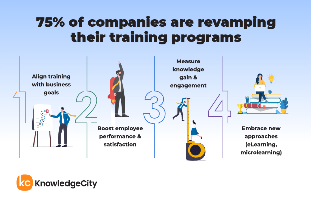 Infographic on 75% of companies revamping training: aligning with business goals, boosting performance, measuring engagement, embracing eLearning.