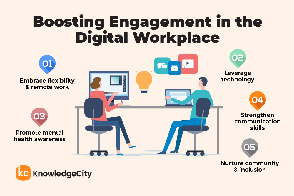 Infographic on boosting engagement in the digital workplace: flexibility, leveraging tech, mental health, communication, and inclusion.