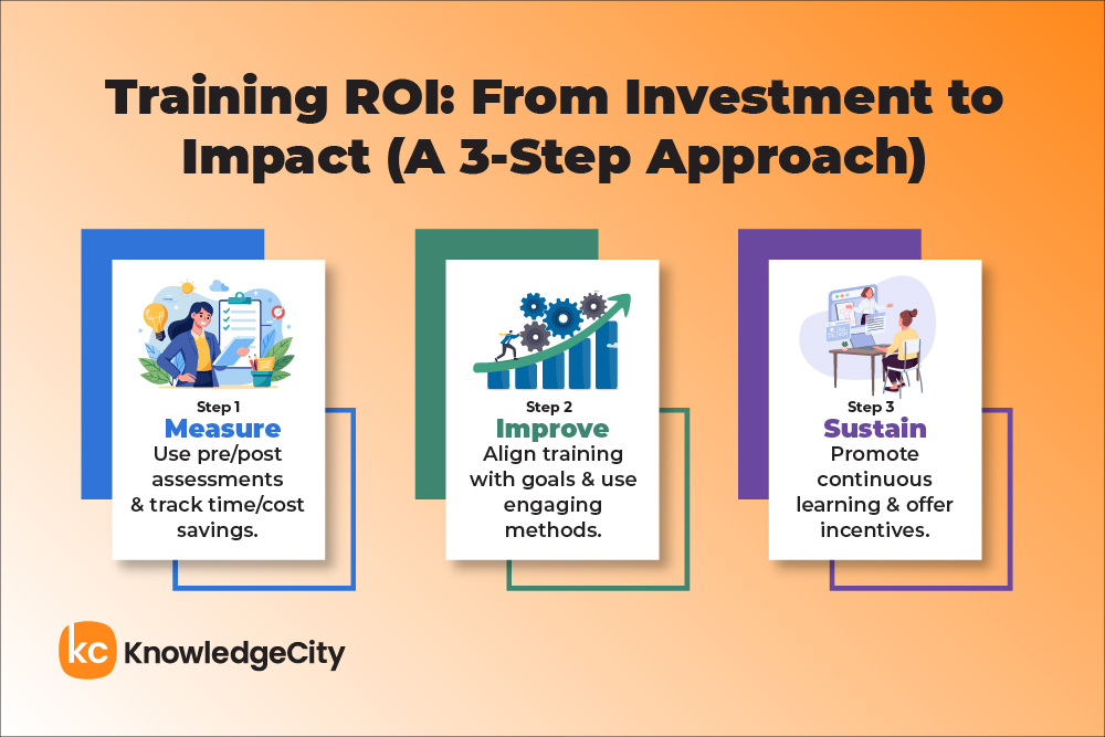 Training ROI: A 3-step approach to measure, improve, and sustain impact through pre/post assessments, goal alignment, and continuous learning.