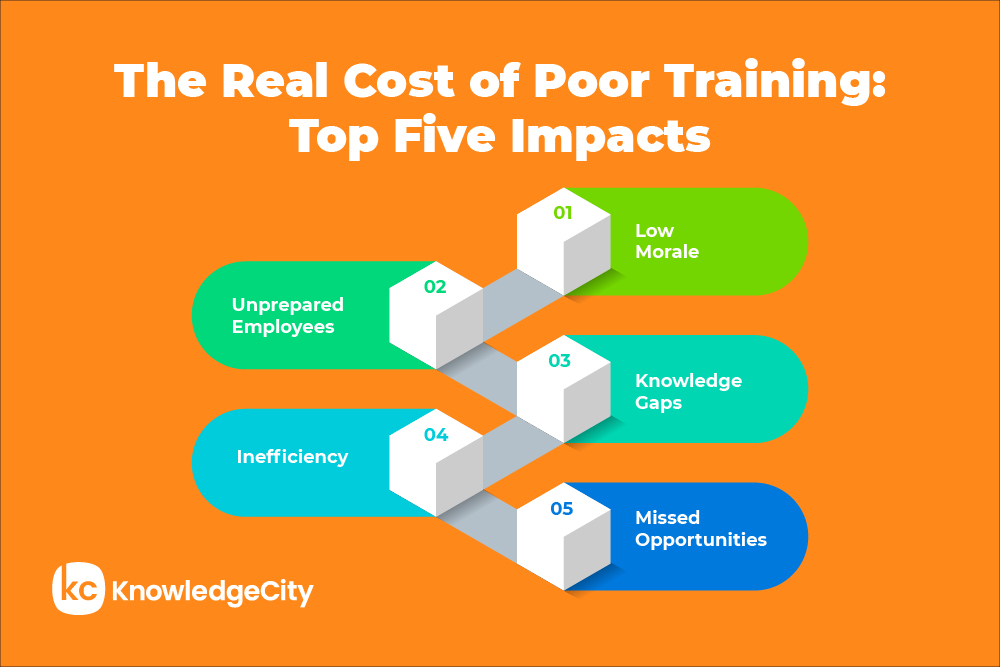 The real cost of poor training: low morale, unprepared employees, inefficiency, knowledge gaps, and missed opportunities.