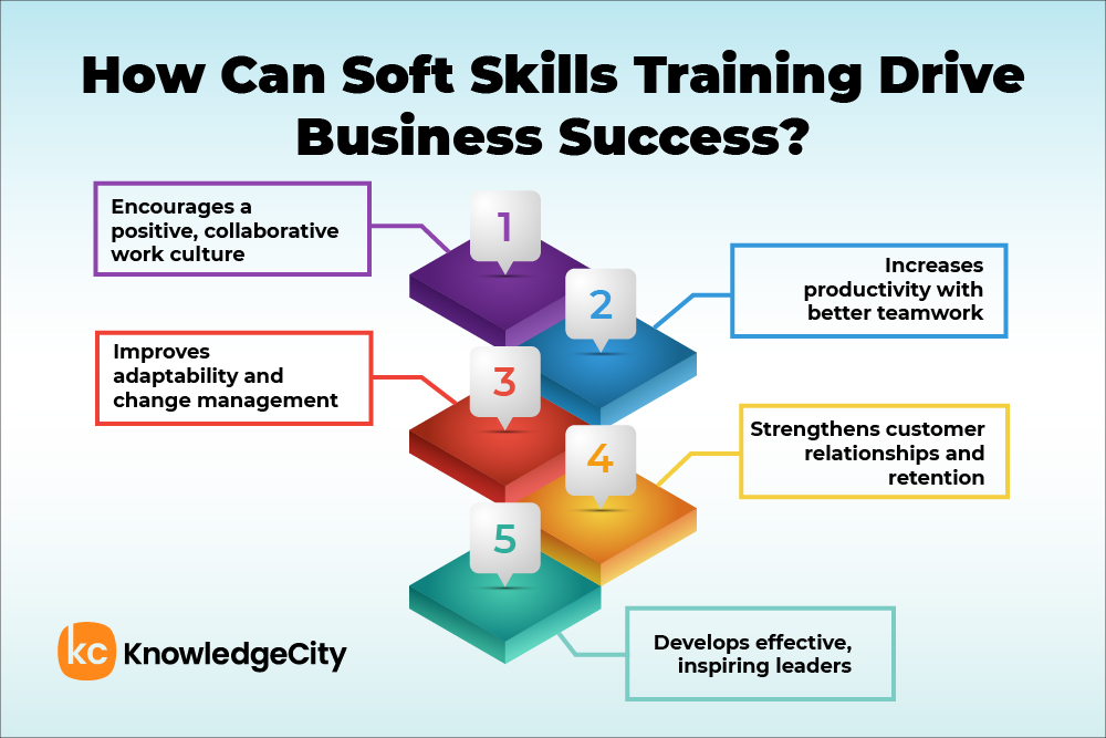 How soft skills training drives business success: improves teamwork, adaptability, customer relationships, leadership, and work culture.